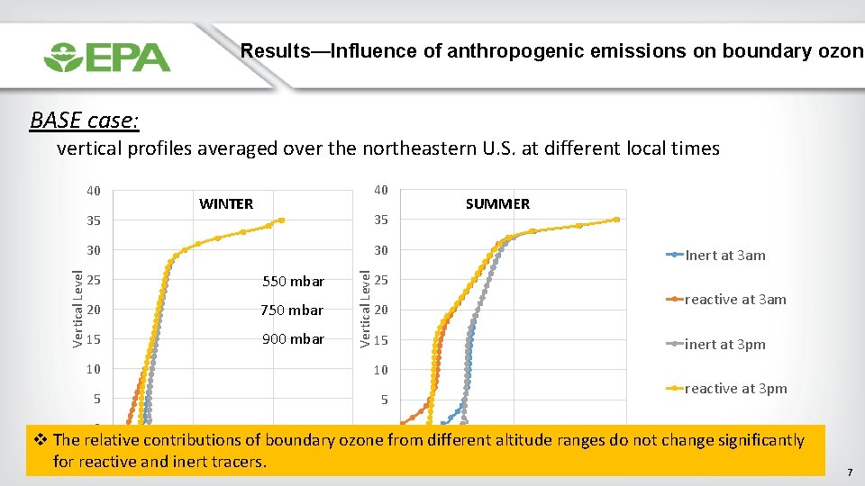 Results—Influence of anthropogenic emissions on boundary ozone BASE case: vertical profiles averaged over the