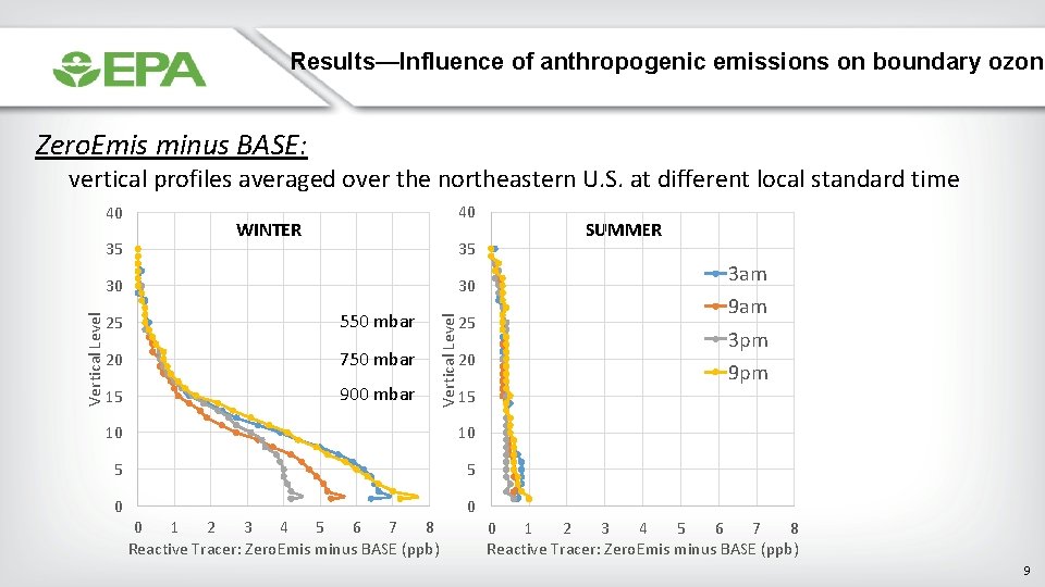 Results—Influence of anthropogenic emissions on boundary ozone Zero. Emis minus BASE: vertical profiles averaged
