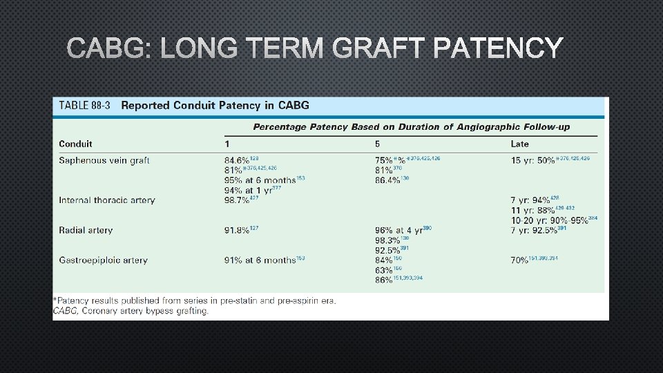 CABG: LONG TERM GRAFT PATENCY 