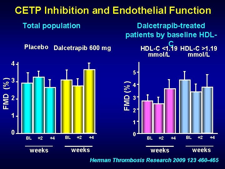 CETP Inhibition and Endothelial Function Total population Placebo Dalcetrapib 600 mg Dalcetrapib-treated patients by