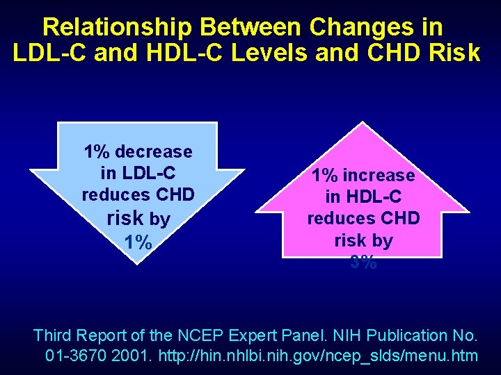 Relationship Between Changes in LDL-C and HDL-C Levels and CHD Risk 1% decrease in