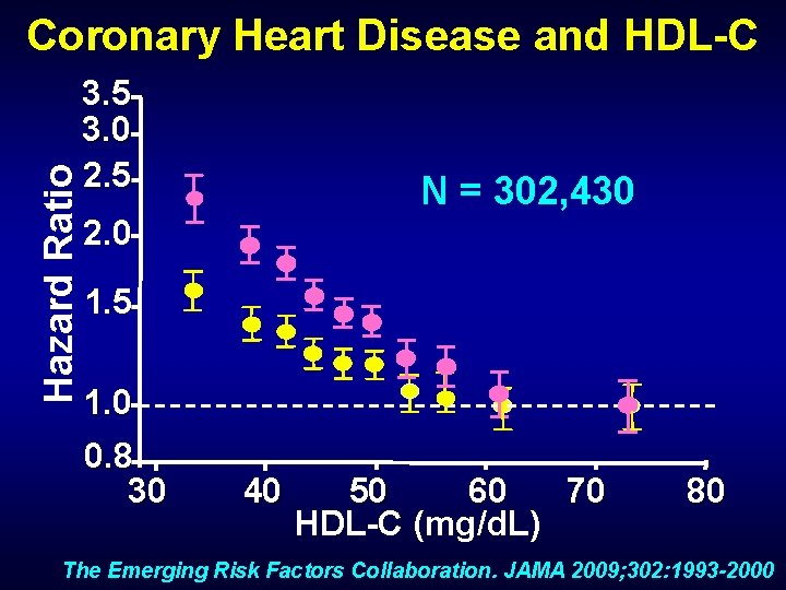 Hazard Ratio Coronary Heart Disease and HDL-C 3. 5 3. 0 2. 5 N