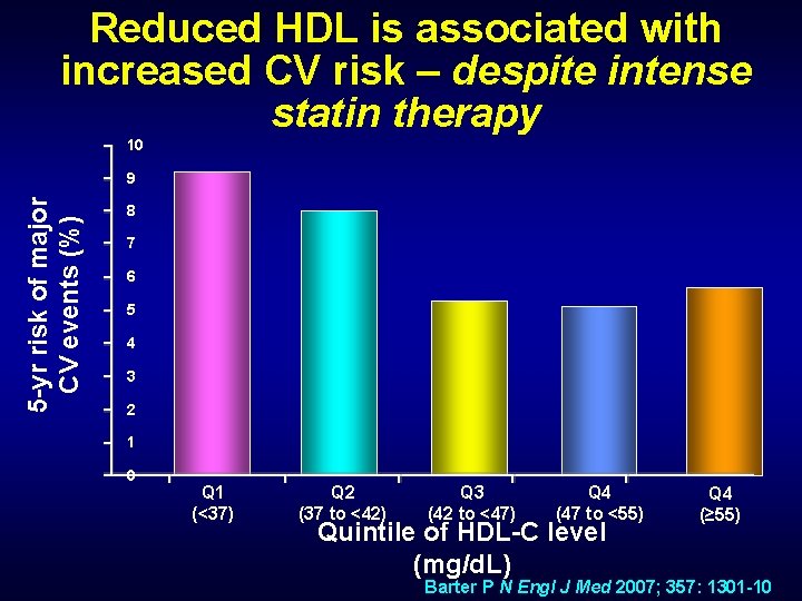 Reduced HDL is associated with increased CV risk – despite intense statin therapy 10