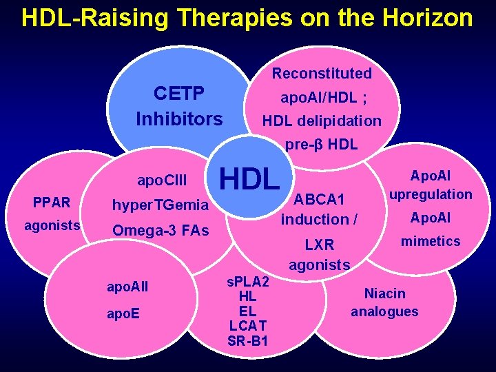 HDL-Raising Therapies on the Horizon CETP Inhibitors Apo. AI Reconstituted upregulation apo. AI/HDL ;