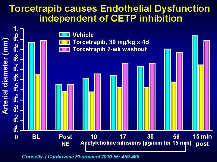 Arterial diameter (mm) Torcetrapib causes Endothelial Dysfunction independent of CETP inhibition 1. 0 0.