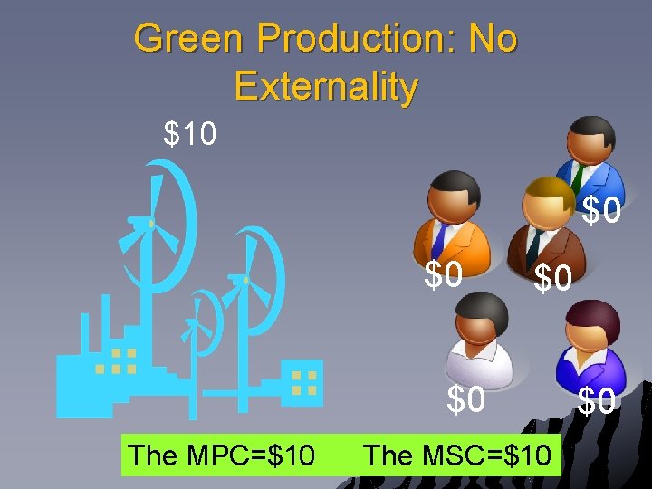 Green Production: No Externality $10 $0 $0 The MPC=$10 The MSC=$10 $0 