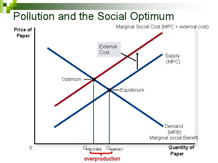 Pollution and the Social Optimum Marginal Social Cost (MPC + external cost) Price of