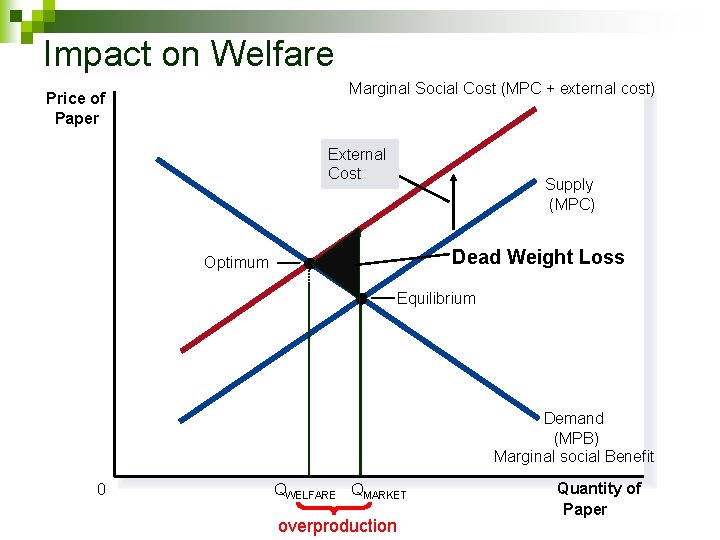 Impact on Welfare Marginal Social Cost (MPC + external cost) Price of Paper External