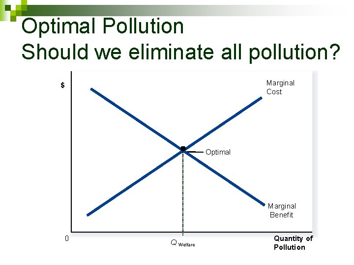 Optimal Pollution Should we eliminate all pollution? Marginal Cost $ Optimal Marginal Benefit 0
