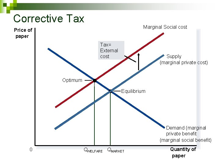 Corrective Tax Marginal Social cost Price of paper Tax= External cost Supply (marginal private