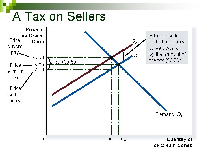 A Tax on Sellers Price of Ice-Cream Price Cone buyers pay $3. 30 3.