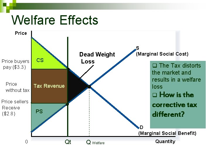 Welfare Effects Price buyers pay ($3. 3) Dead Weight Loss CS Tax wedge ($0.