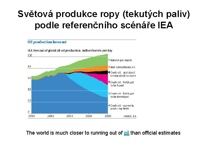 Světová produkce ropy (tekutých paliv) podle referenčního scénáře IEA The world is much closer