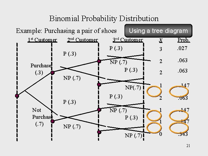 Binomial Probability Distribution Example: Purchasing a pair of shoes 1 st Customer 2 nd