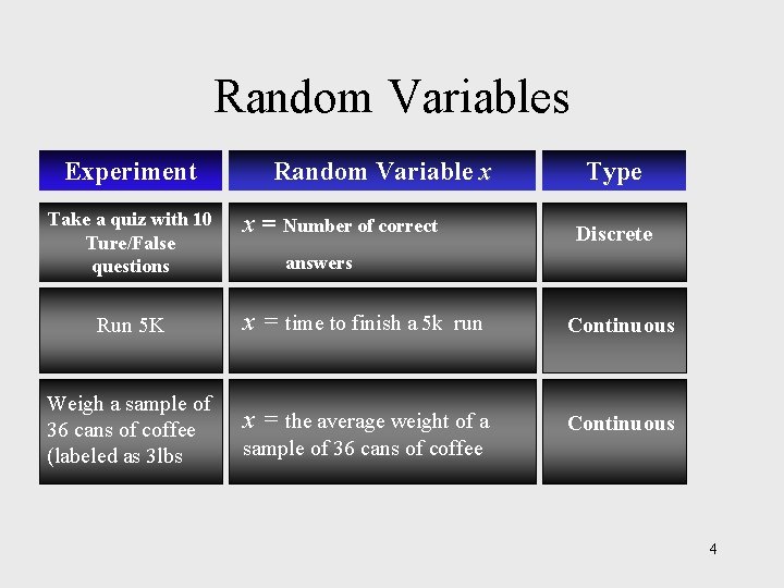 Random Variables Experiment Take a quiz with 10 Ture/False questions Random Variable x x