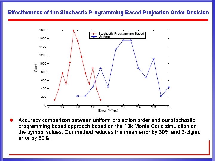 Effectiveness of the Stochastic Programming Based Projection Order Decision l Accuracy comparison between uniform