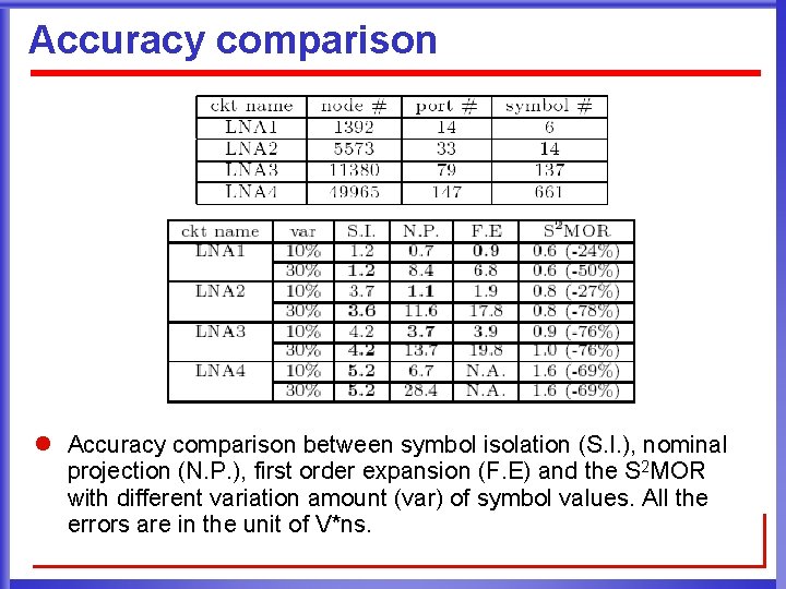 Accuracy comparison l Accuracy comparison between symbol isolation (S. I. ), nominal projection (N.