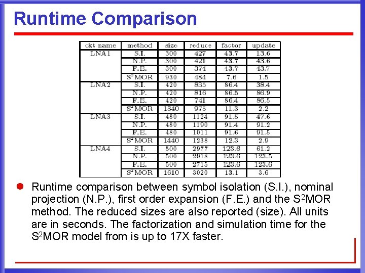 Runtime Comparison l Runtime comparison between symbol isolation (S. I. ), nominal projection (N.