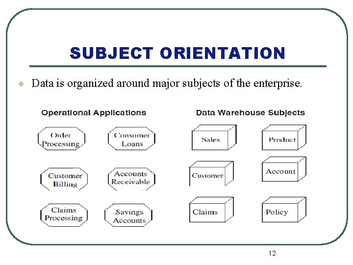 SUBJECT ORIENTATION l Data is organized around major subjects of the enterprise. 12 