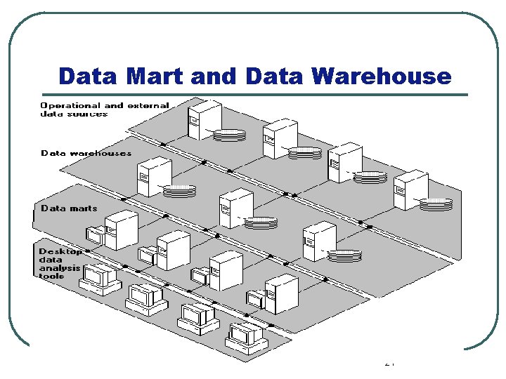Data Mart and Data Warehouse 21 