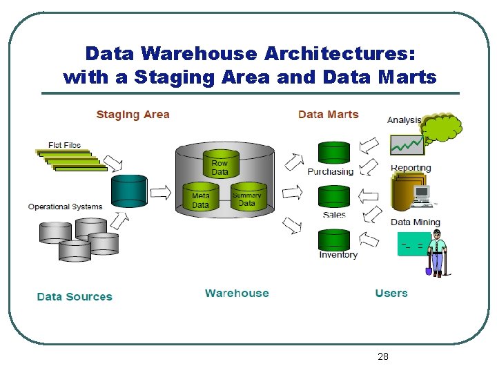 Data Warehouse Architectures: with a Staging Area and Data Marts 28 