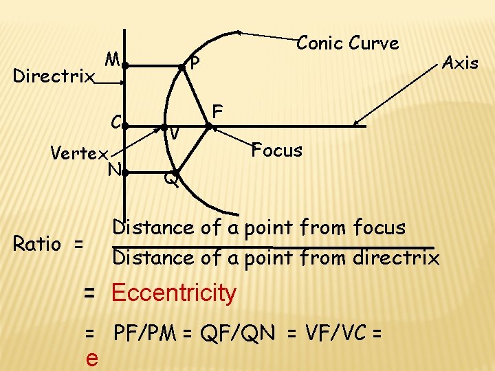 Directrix M C Vertex N Conic Curve P V F Focus Q Distance of