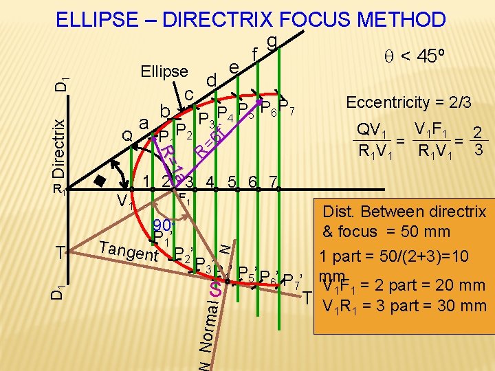 ELLIPSE – DIRECTRIX FOCUS METHOD D 1 e R =6 f` P 6 P