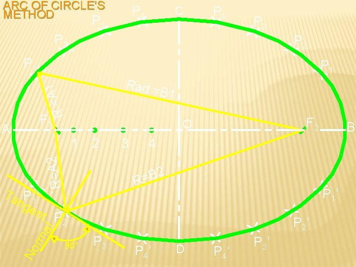 ARC OF CIRCLE’S METHOD P 4 P 3 C P 4 P 3 P