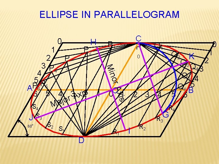 ELLIPSE IN PARALLELOGRAM 1 0 H P 2 60° 0 O 1 2 3