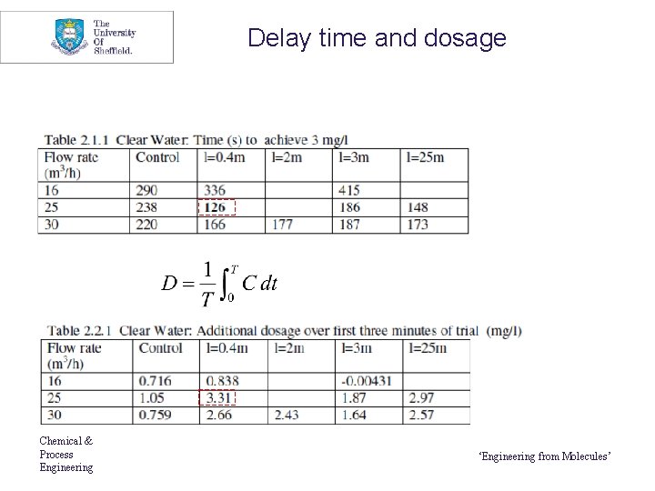 Delay time and dosage Chemical & Process Engineering ‘Engineering from Molecules’ 
