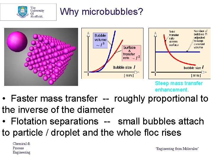 Why microbubbles? Steep mass transfer enhancement. • Faster mass transfer -- roughly proportional to
