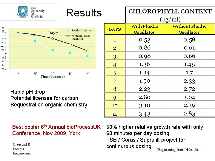 Results CHLOROPHYLL CONTENT (μg/ml) DAYS 1 2 3 4 5 7 Rapid p. H