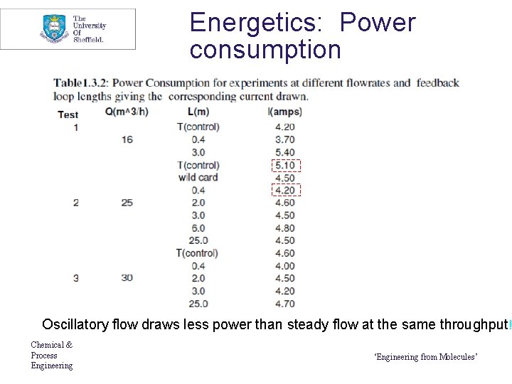 Energetics: Power consumption Oscillatory flow draws less power than steady flow at the same
