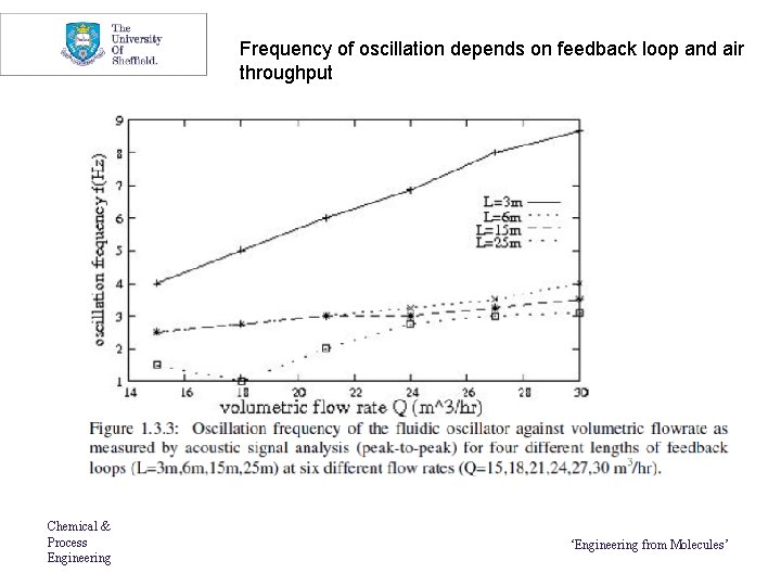 Frequency of oscillation depends on feedback loop and air throughput Chemical & Process Engineering