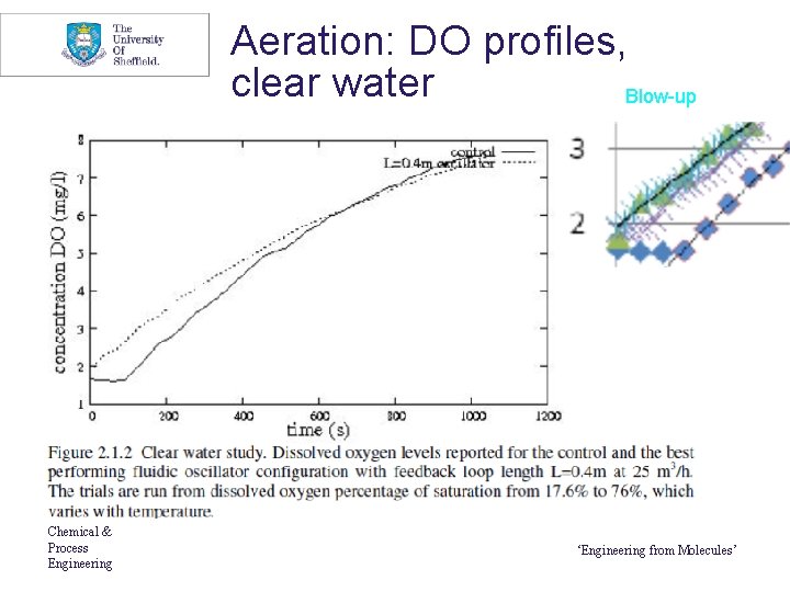 Aeration: DO profiles, clear water Blow-up Chemical & Process Engineering ‘Engineering from Molecules’ 