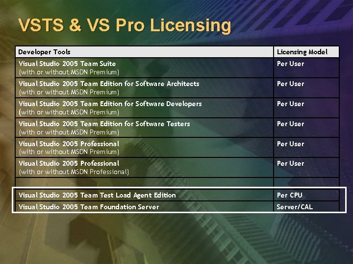 VSTS & VS Pro Licensing Developer Tools Licensing Model Visual Studio 2005 Team Suite