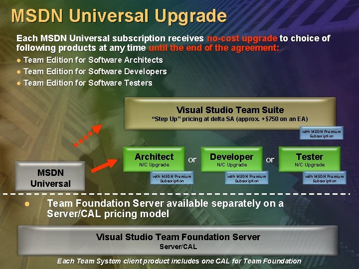 MSDN Universal Upgrade Each MSDN Universal subscription receives no-cost upgrade to choice of following MSDN Universal Upgrade Each MSDN Universal subscription receives no-cost upgrade to choice of following