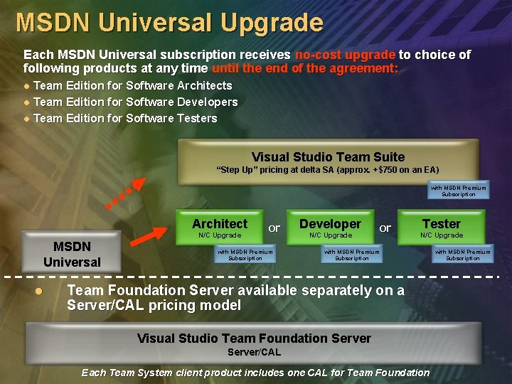 MSDN Universal Upgrade Each MSDN Universal subscription receives no-cost upgrade to choice of following
