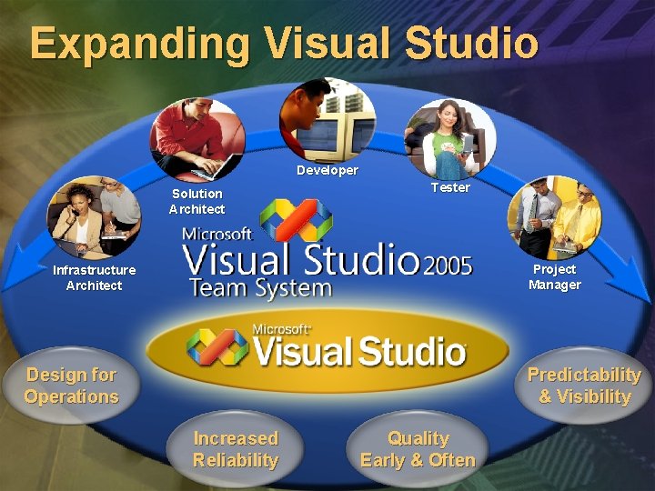 Expanding Visual Studio Developer Solution Architect Tester Project Manager Infrastructure Architect Design for Operations