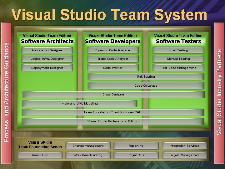 Visual Studio Team Edition Software Architects Software Developers Software Testers Application Designer Dynamic Code Visual Studio Team Edition Software Architects Software Developers Software Testers Application Designer Dynamic Code