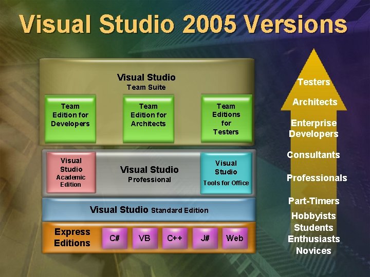 Visual Studio 2005 Versions Visual Studio Testers Team Suite Team Edition for Developers Team Visual Studio 2005 Versions Visual Studio Testers Team Suite Team Edition for Developers Team