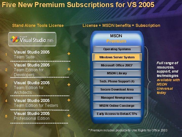 Five New Premium Subscriptions for VS 2005 Stand Alone Tools License + MSDN benefits Five New Premium Subscriptions for VS 2005 Stand Alone Tools License + MSDN benefits