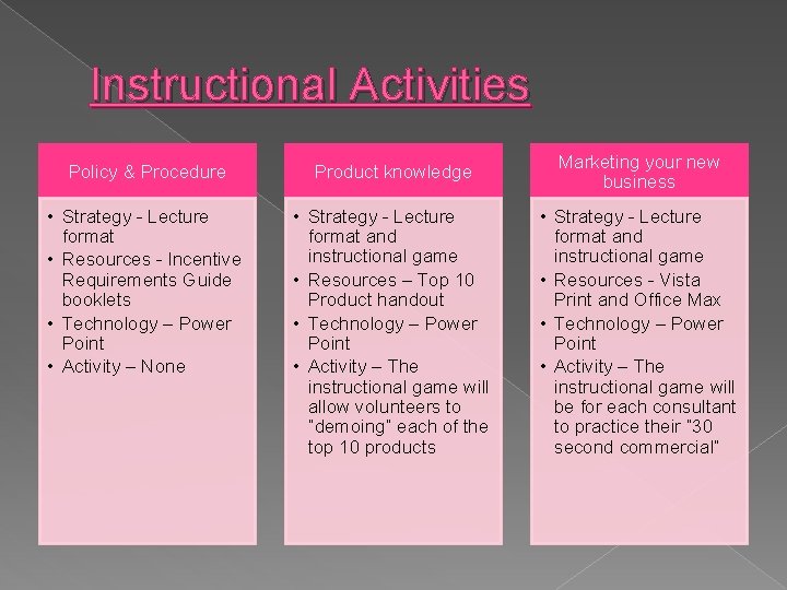 Instructional Activities Policy & Procedure Product knowledge Marketing your new business • Strategy -