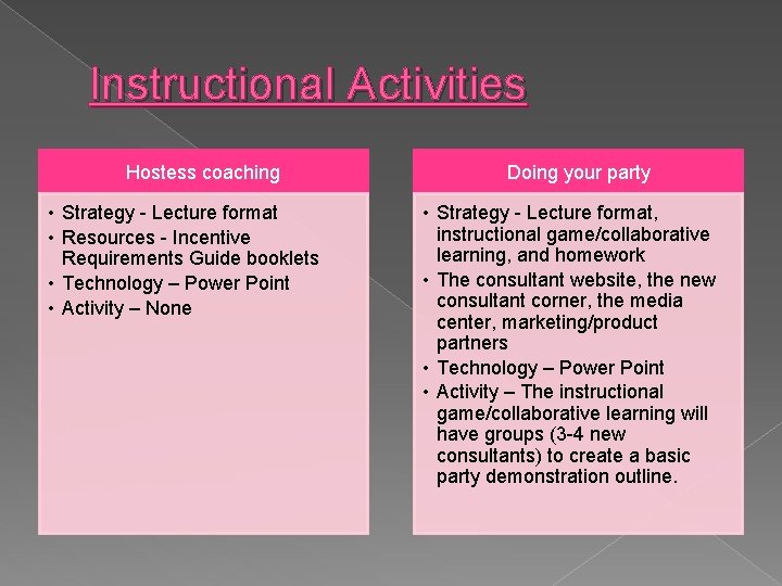 Instructional Activities Hostess coaching • Strategy - Lecture format • Resources - Incentive Requirements