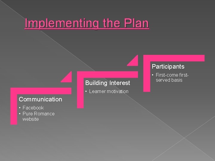 Implementing the Plan Participants Building Interest • Learner motivation Communication • Facebook • Pure