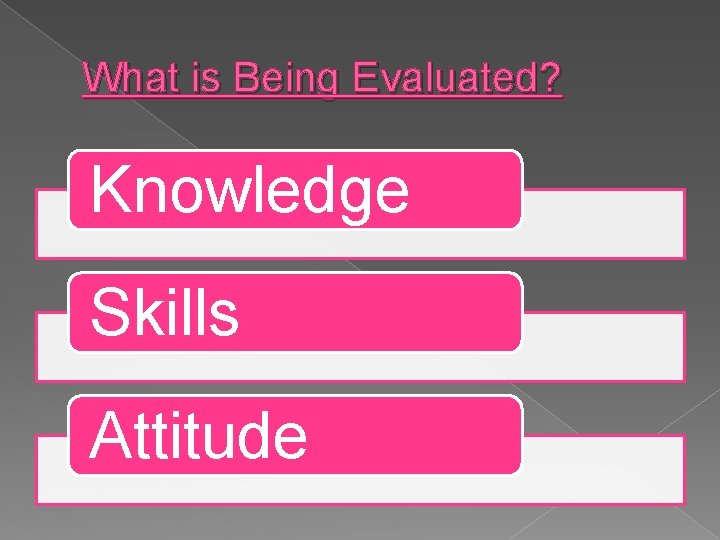 What is Being Evaluated? Knowledge Skills Attitude 