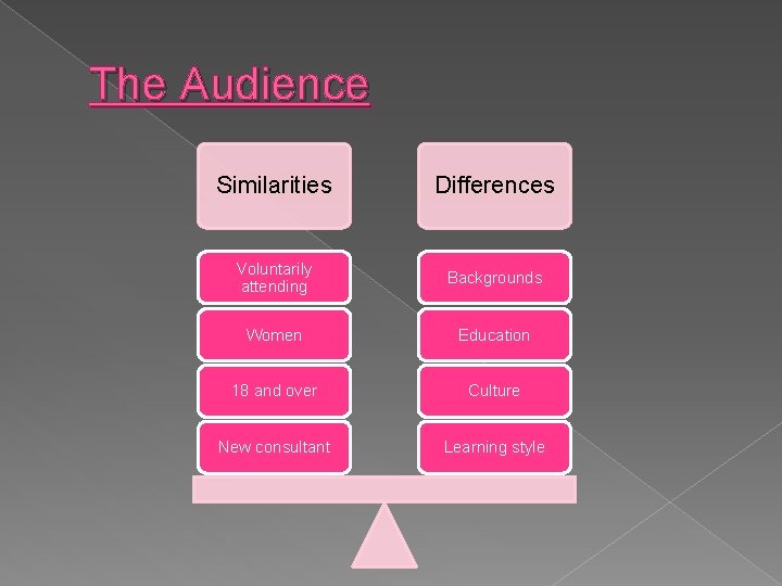 The Audience Similarities Differences Voluntarily attending Backgrounds Women Education 18 and over Culture New