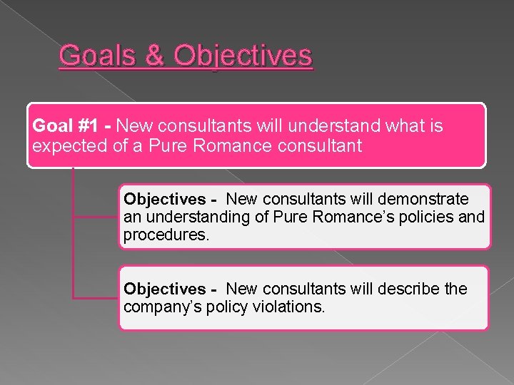Goals & Objectives Goal #1 - New consultants will understand what is expected of