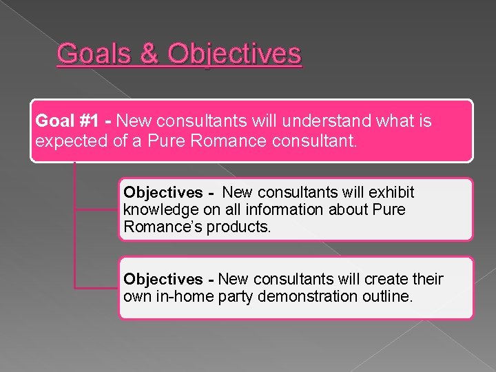 Goals & Objectives Goal #1 - New consultants will understand what is expected of