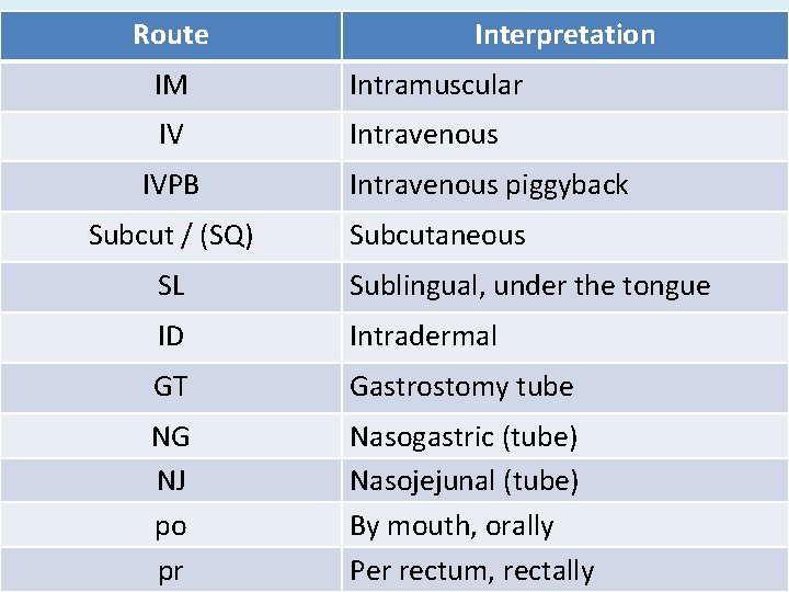 Route Interpretation IM Intramuscular IV Intravenous IVPB Subcut / (SQ) Intravenous piggyback Subcutaneous SL